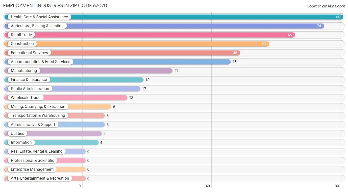 Employment Industries in Zip Code 67070