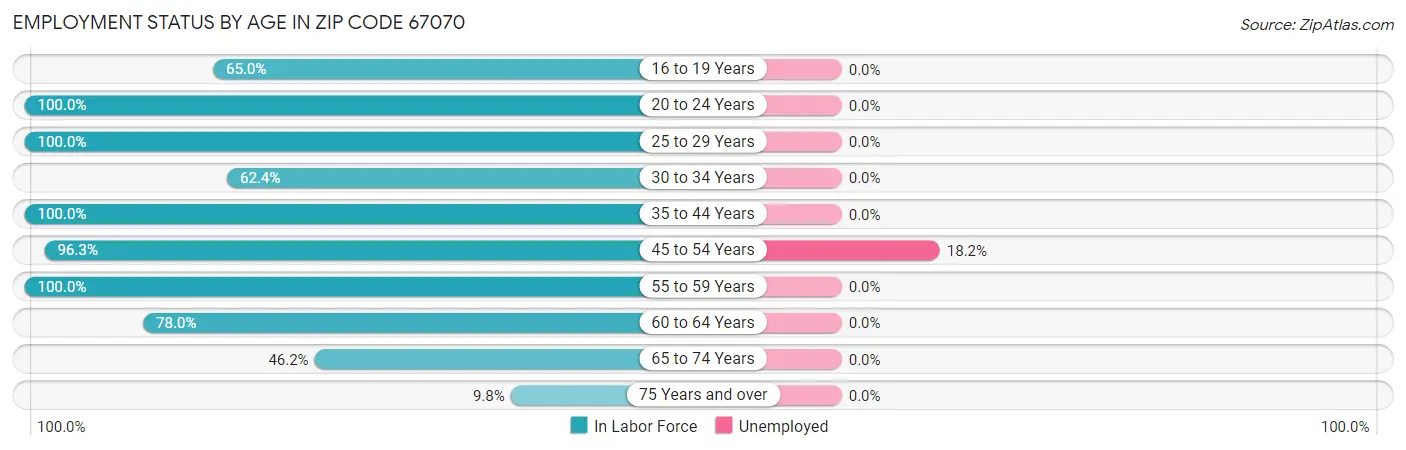 Employment Status by Age in Zip Code 67070
