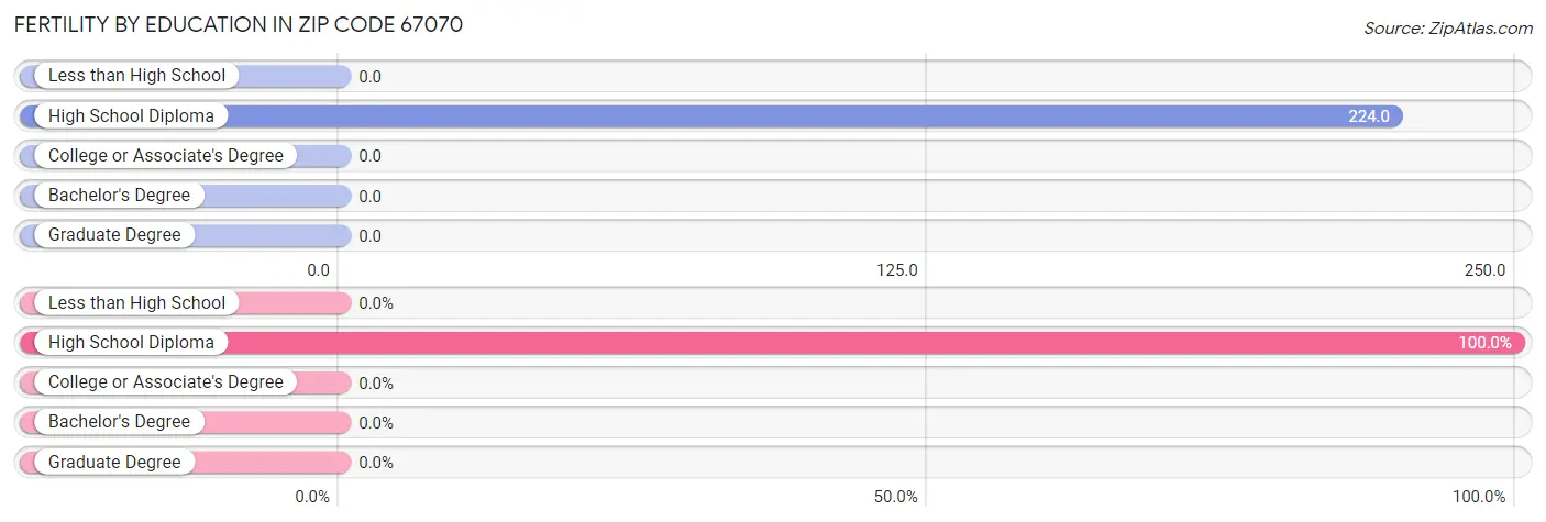 Female Fertility by Education Attainment in Zip Code 67070