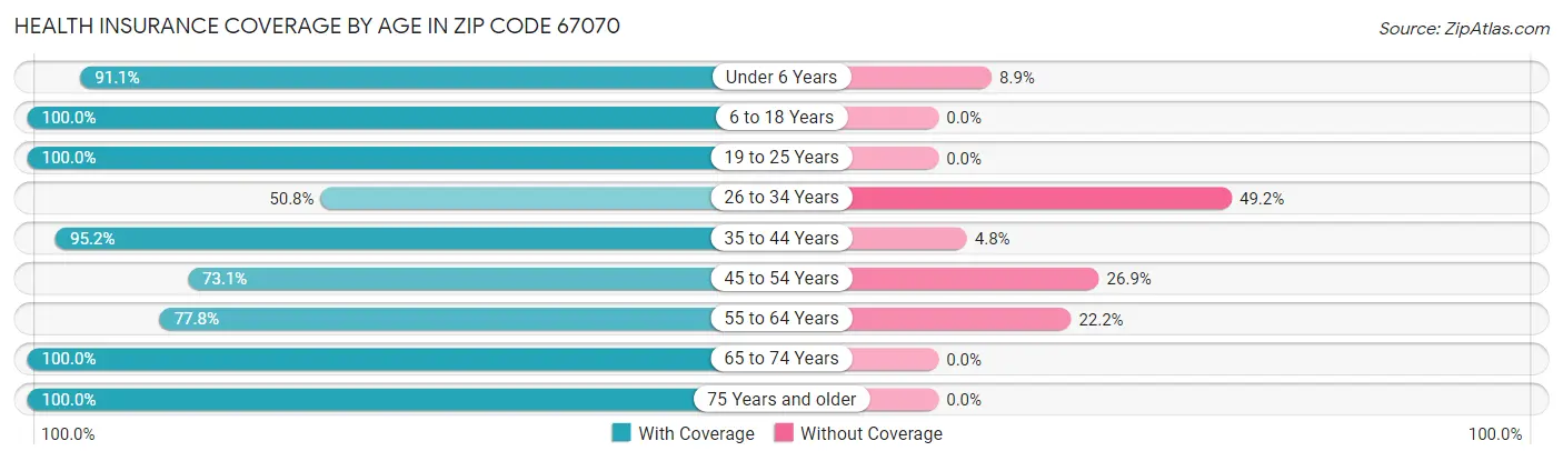 Health Insurance Coverage by Age in Zip Code 67070