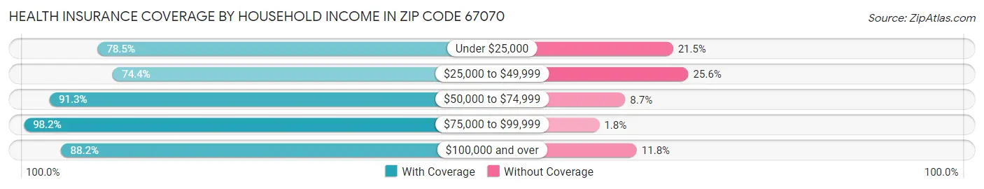 Health Insurance Coverage by Household Income in Zip Code 67070