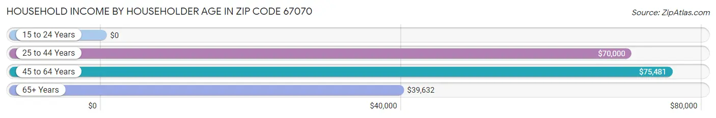 Household Income by Householder Age in Zip Code 67070