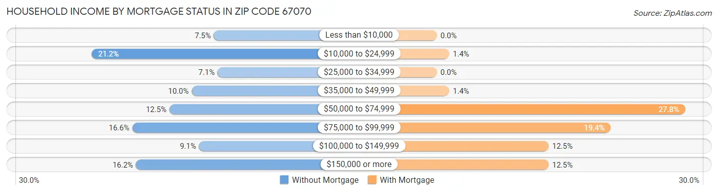 Household Income by Mortgage Status in Zip Code 67070
