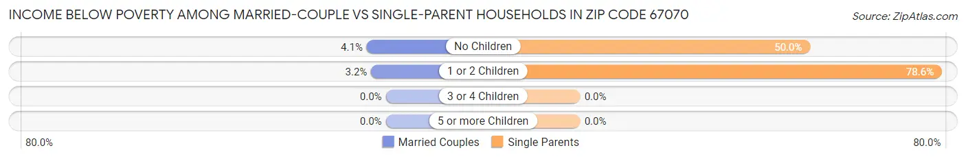 Income Below Poverty Among Married-Couple vs Single-Parent Households in Zip Code 67070