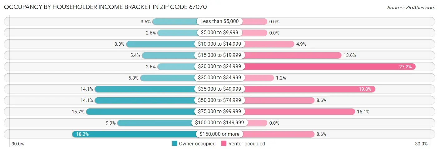 Occupancy by Householder Income Bracket in Zip Code 67070