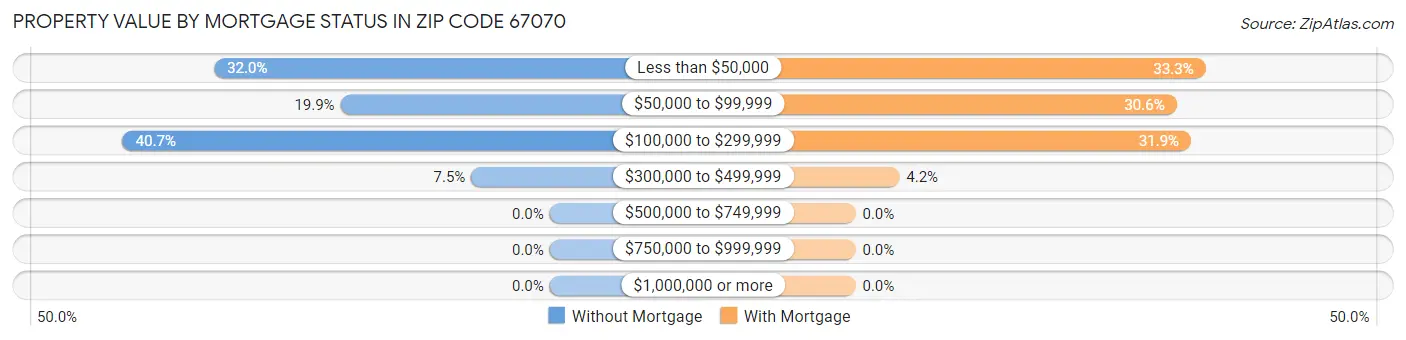 Property Value by Mortgage Status in Zip Code 67070