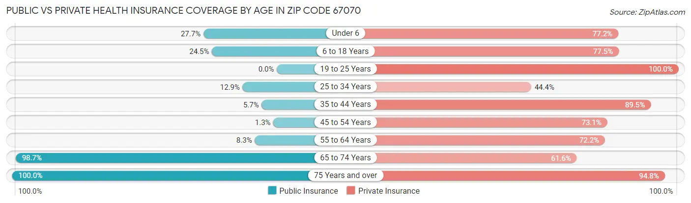 Public vs Private Health Insurance Coverage by Age in Zip Code 67070
