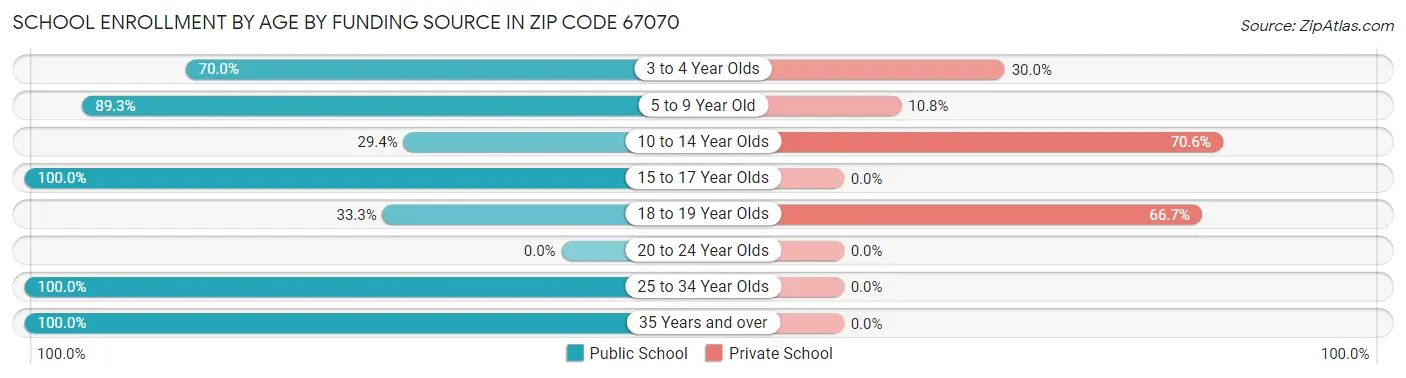 School Enrollment by Age by Funding Source in Zip Code 67070