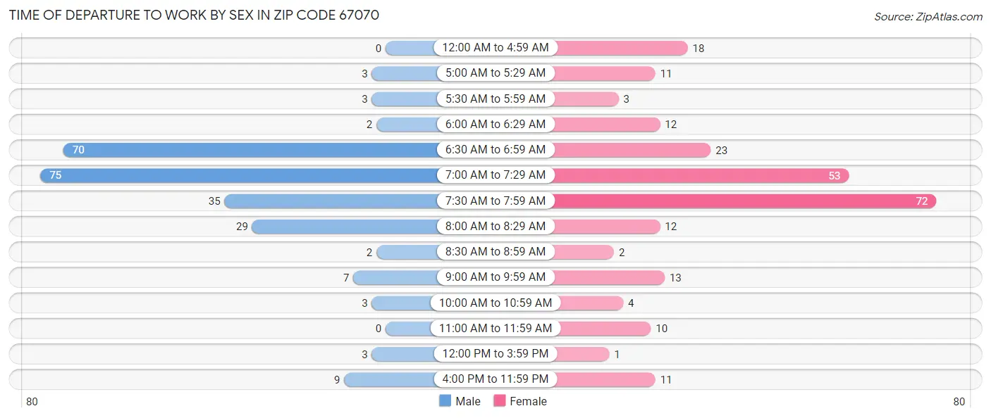 Time of Departure to Work by Sex in Zip Code 67070
