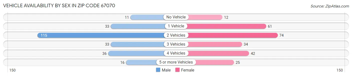 Vehicle Availability by Sex in Zip Code 67070