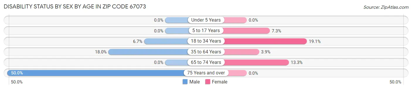 Disability Status by Sex by Age in Zip Code 67073