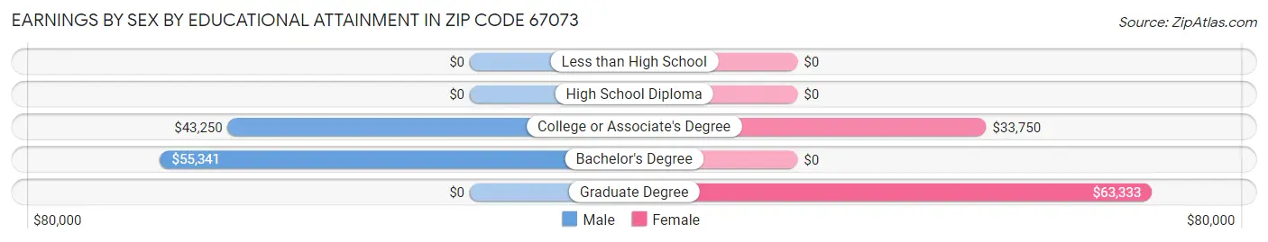 Earnings by Sex by Educational Attainment in Zip Code 67073