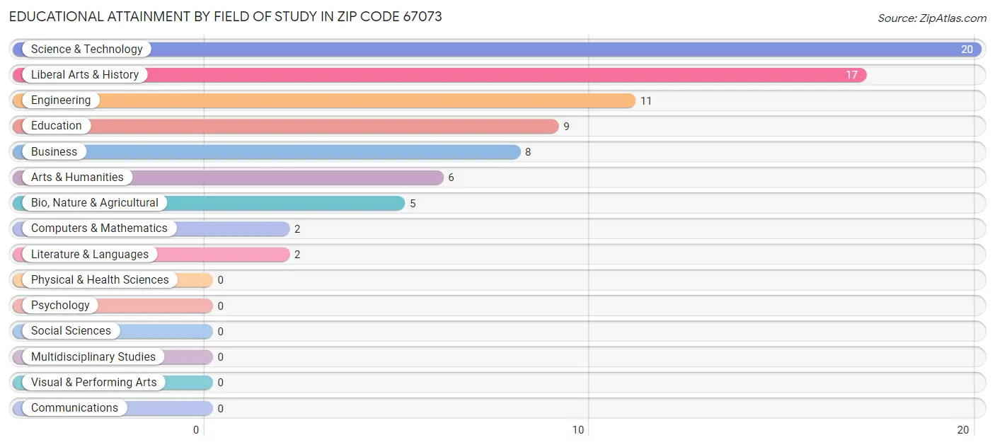 Educational Attainment by Field of Study in Zip Code 67073