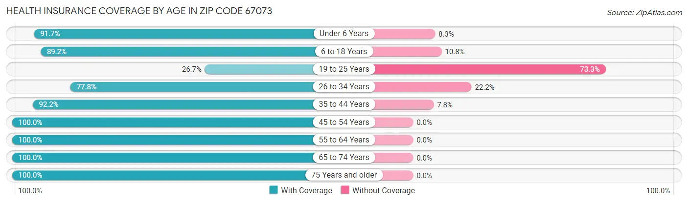 Health Insurance Coverage by Age in Zip Code 67073