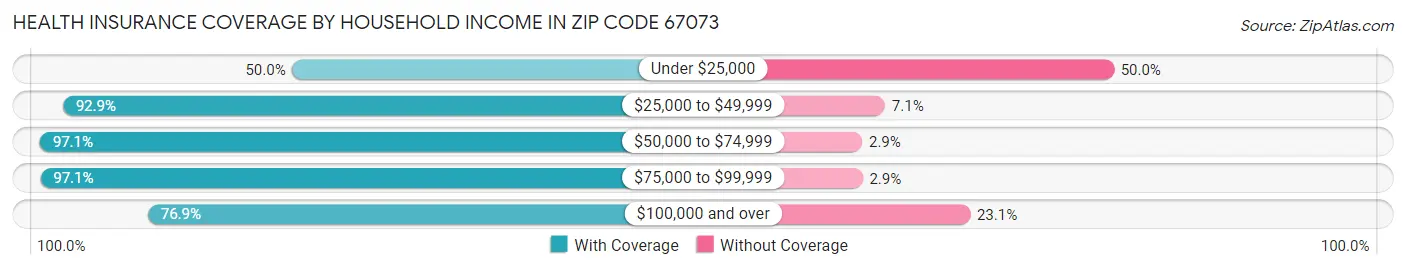 Health Insurance Coverage by Household Income in Zip Code 67073