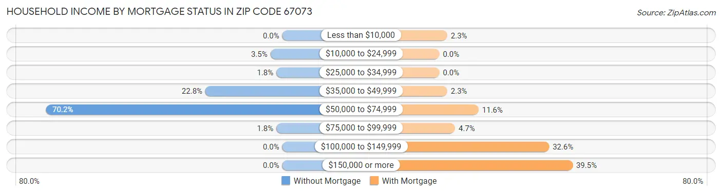 Household Income by Mortgage Status in Zip Code 67073