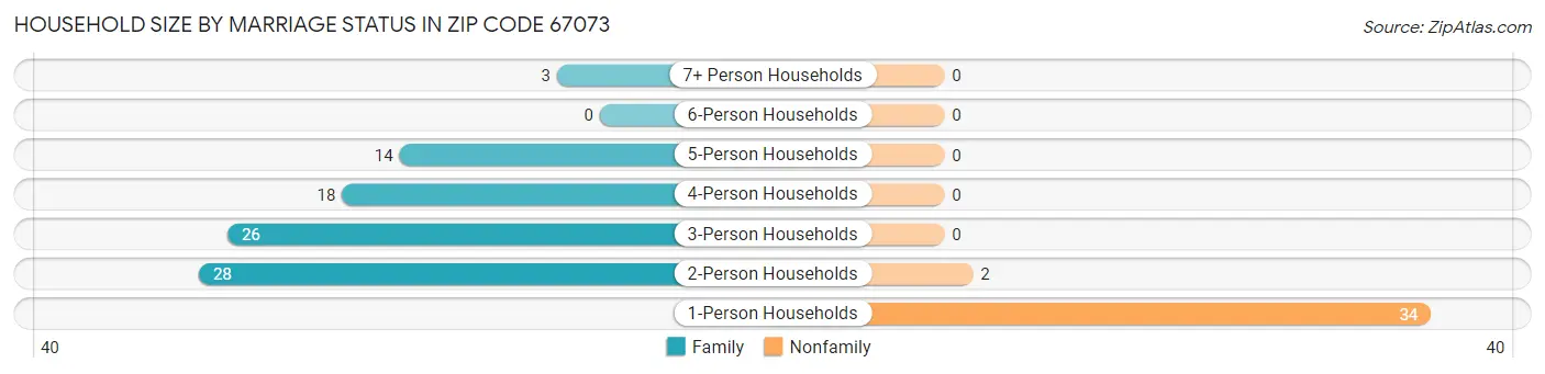 Household Size by Marriage Status in Zip Code 67073