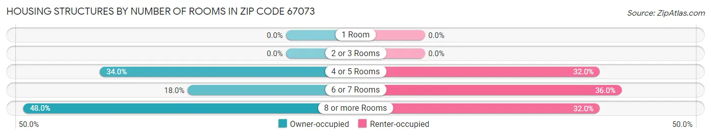 Housing Structures by Number of Rooms in Zip Code 67073