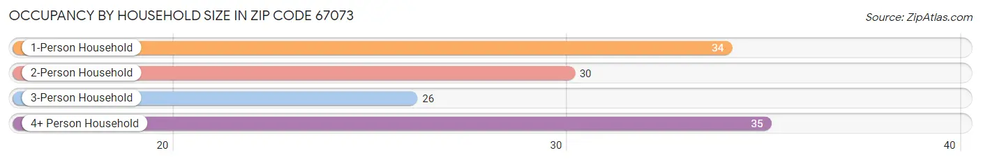 Occupancy by Household Size in Zip Code 67073