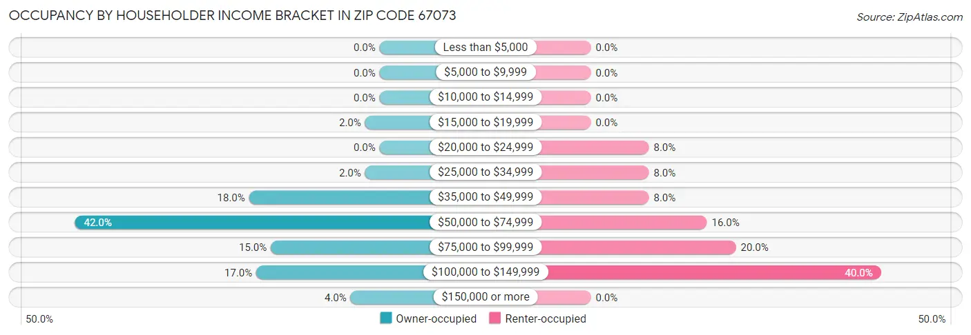 Occupancy by Householder Income Bracket in Zip Code 67073
