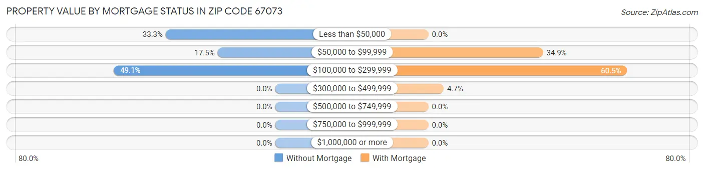 Property Value by Mortgage Status in Zip Code 67073