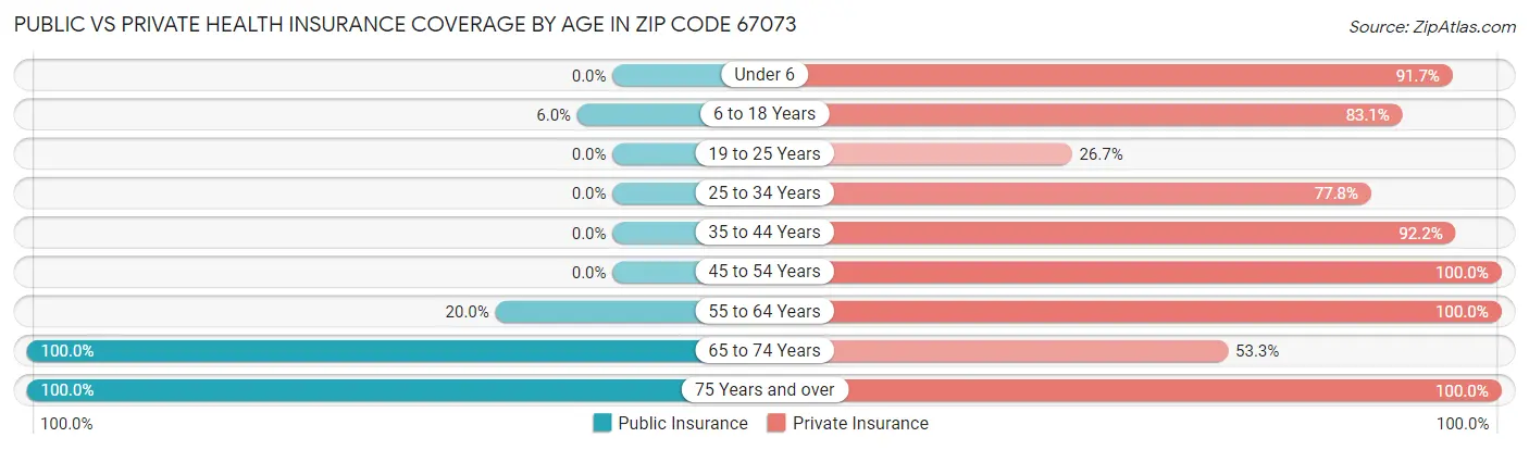 Public vs Private Health Insurance Coverage by Age in Zip Code 67073