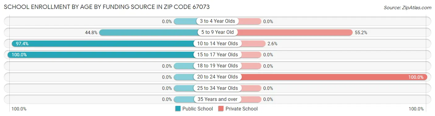 School Enrollment by Age by Funding Source in Zip Code 67073