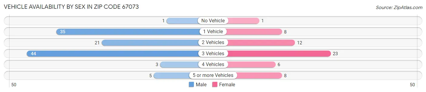Vehicle Availability by Sex in Zip Code 67073