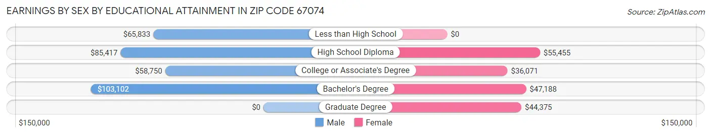 Earnings by Sex by Educational Attainment in Zip Code 67074