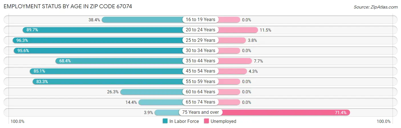 Employment Status by Age in Zip Code 67074