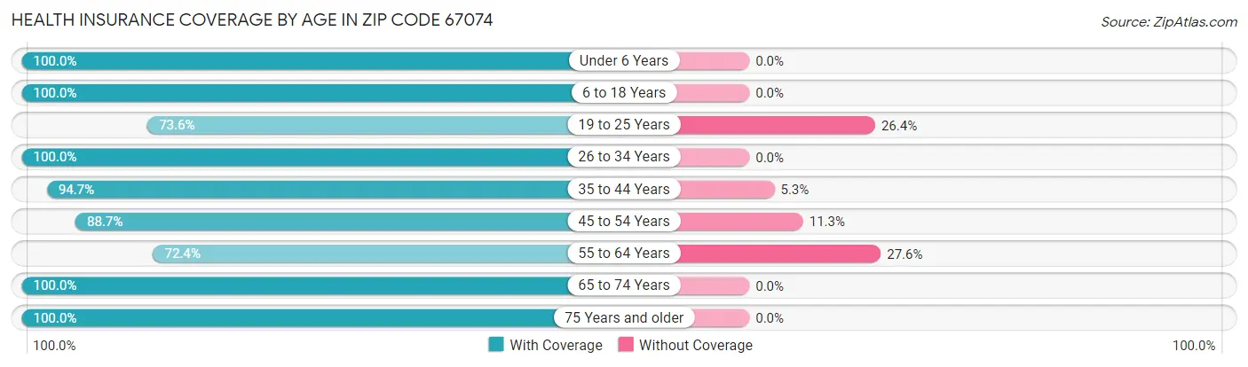 Health Insurance Coverage by Age in Zip Code 67074