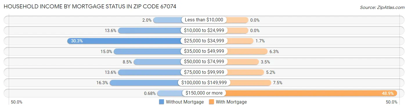 Household Income by Mortgage Status in Zip Code 67074