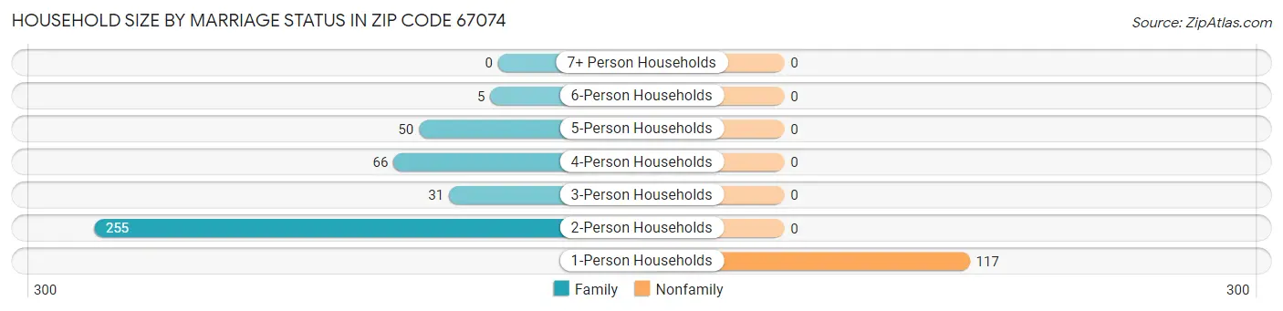 Household Size by Marriage Status in Zip Code 67074