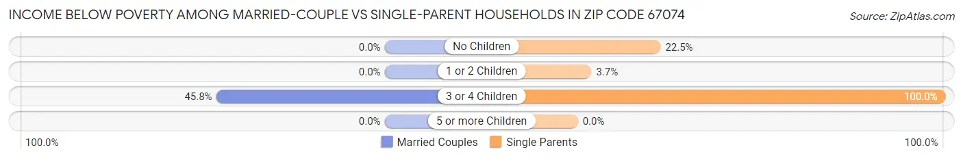 Income Below Poverty Among Married-Couple vs Single-Parent Households in Zip Code 67074