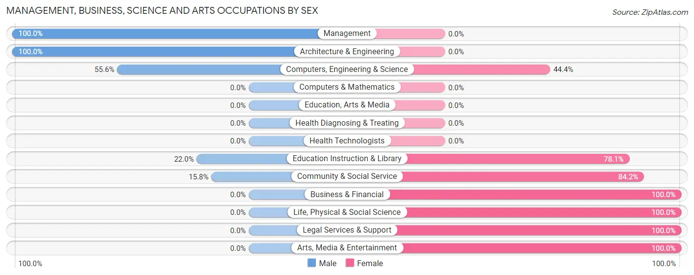 Management, Business, Science and Arts Occupations by Sex in Zip Code 67074