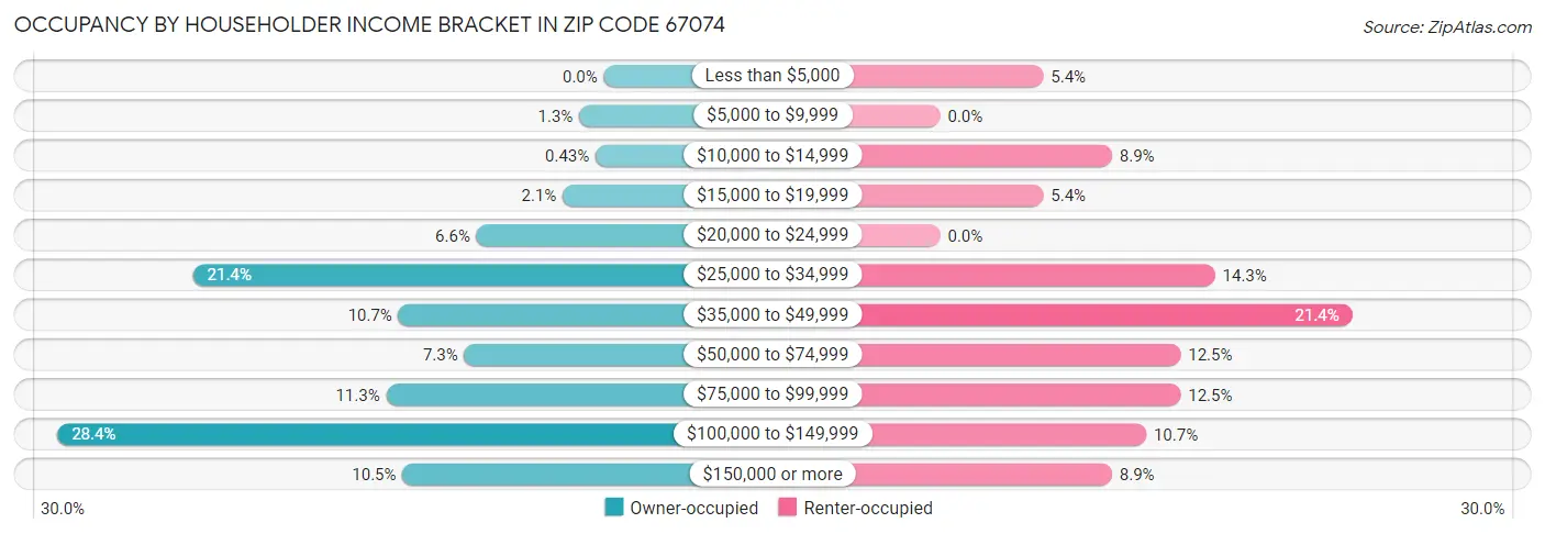 Occupancy by Householder Income Bracket in Zip Code 67074
