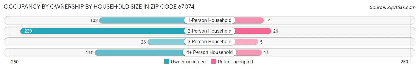 Occupancy by Ownership by Household Size in Zip Code 67074