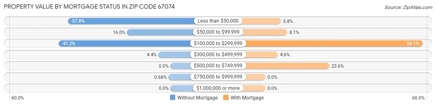 Property Value by Mortgage Status in Zip Code 67074