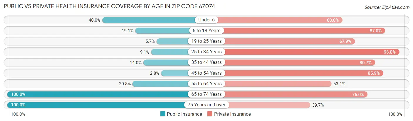 Public vs Private Health Insurance Coverage by Age in Zip Code 67074