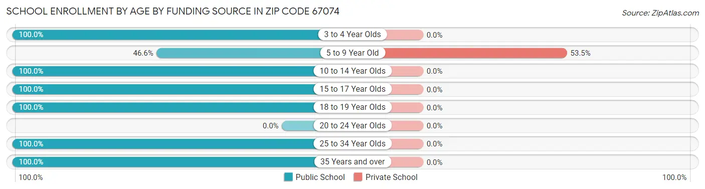 School Enrollment by Age by Funding Source in Zip Code 67074
