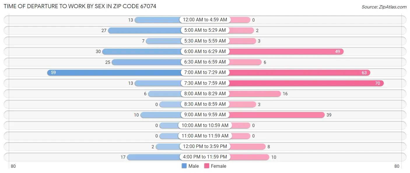 Time of Departure to Work by Sex in Zip Code 67074