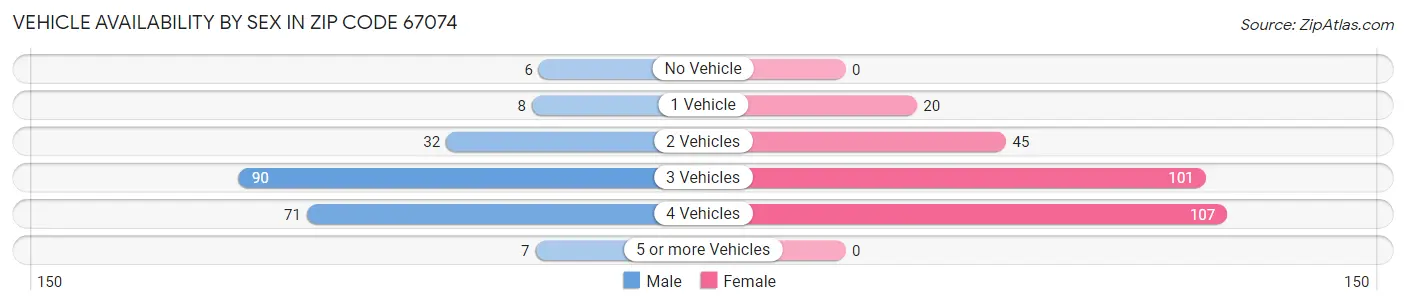 Vehicle Availability by Sex in Zip Code 67074