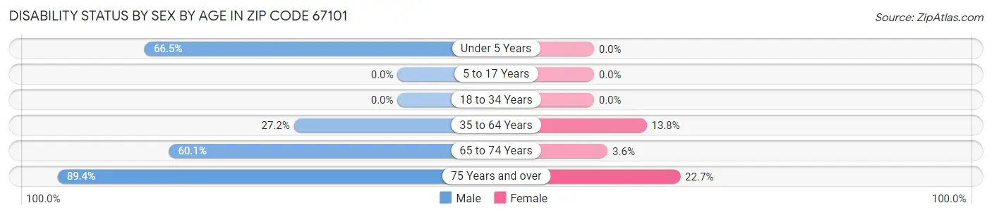 Disability Status by Sex by Age in Zip Code 67101