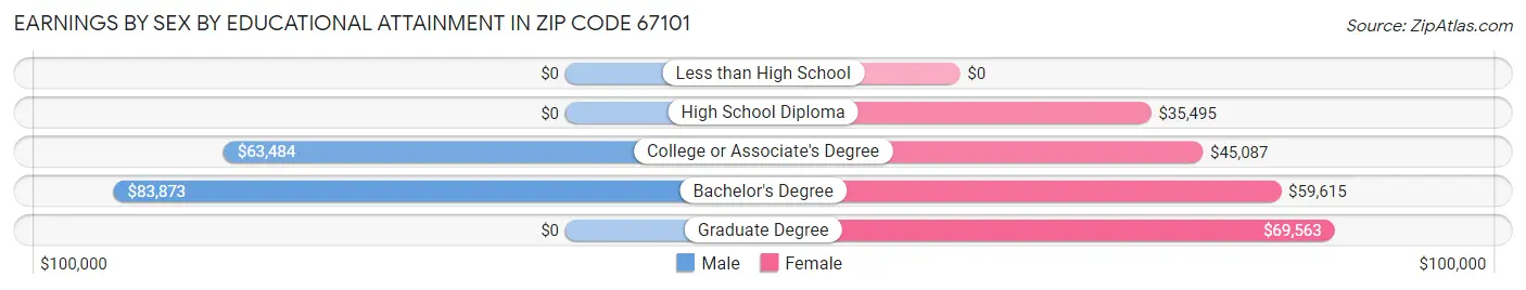 Earnings by Sex by Educational Attainment in Zip Code 67101