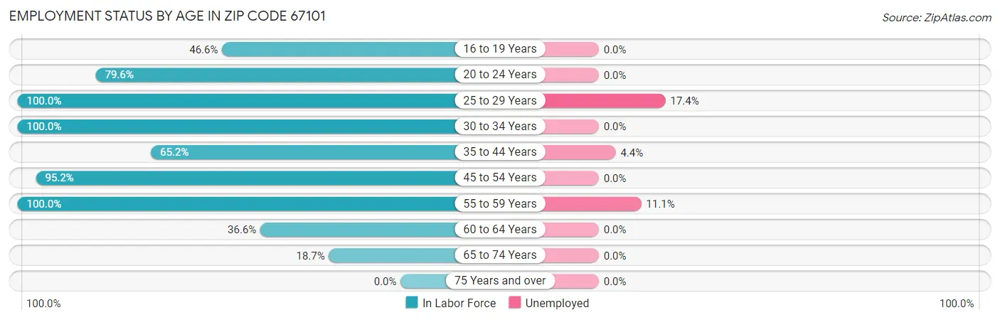 Employment Status by Age in Zip Code 67101