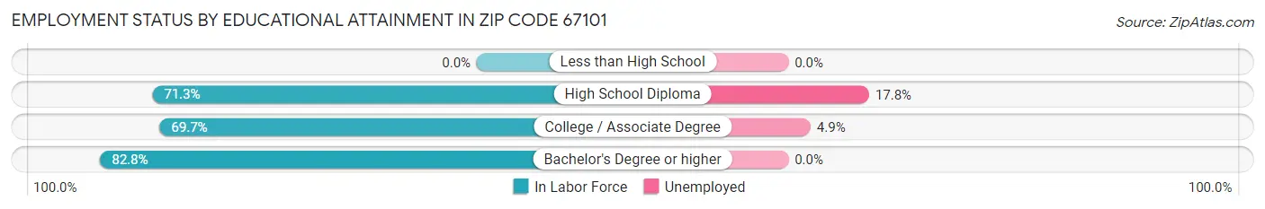 Employment Status by Educational Attainment in Zip Code 67101