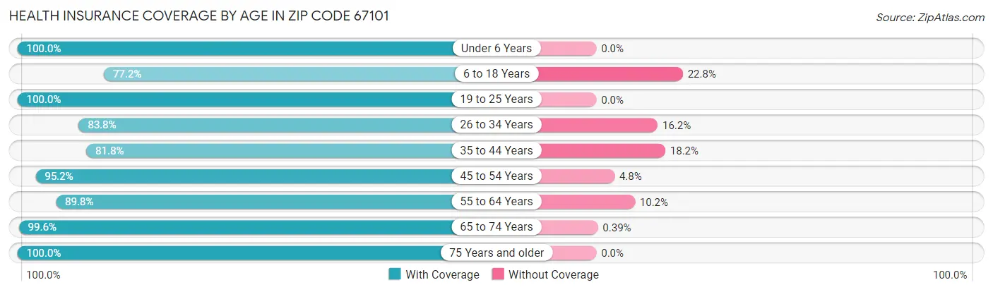 Health Insurance Coverage by Age in Zip Code 67101