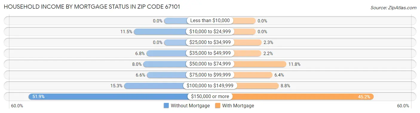 Household Income by Mortgage Status in Zip Code 67101