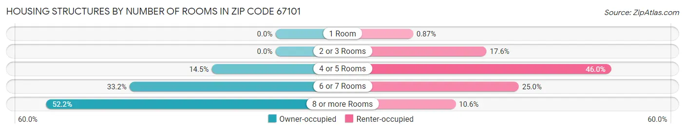 Housing Structures by Number of Rooms in Zip Code 67101