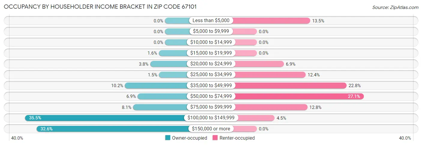 Occupancy by Householder Income Bracket in Zip Code 67101